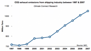 Shipping CO2 emissions 300x170 Why Shipping Emissions Are Not Included In UK’s Carbon Objective 2050? 