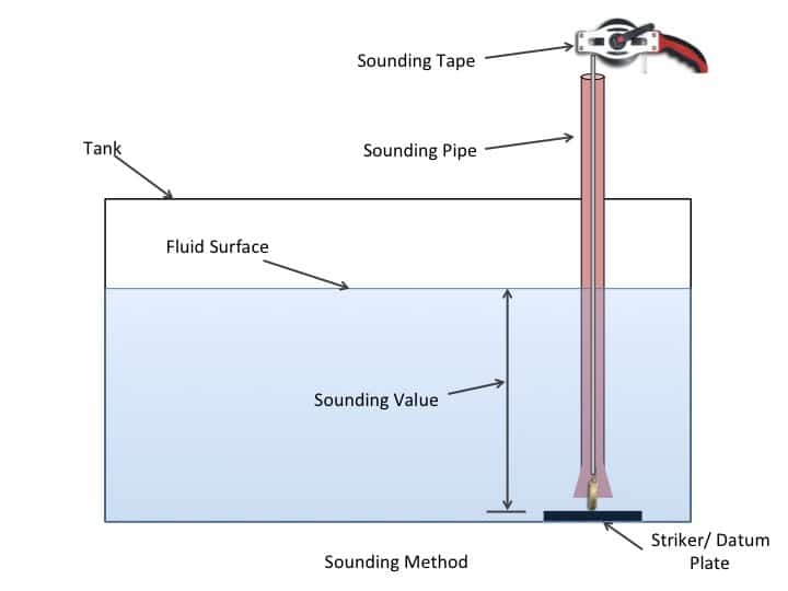 How and Why to Take Manual Sounding On Ship?