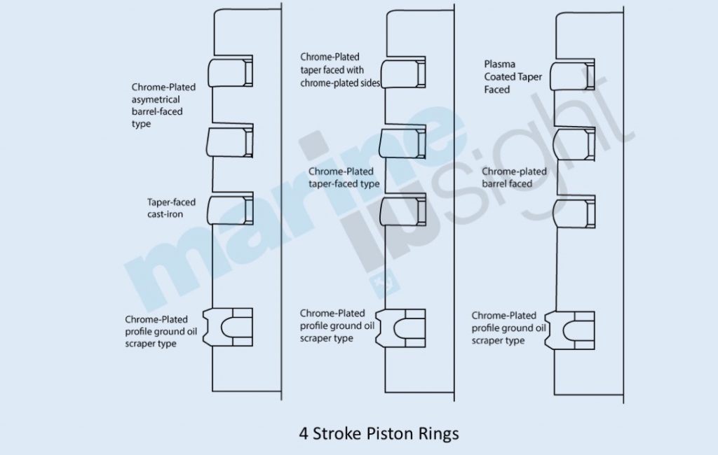 Automobile engine, piston and piston rings | Download Scientific Diagram
