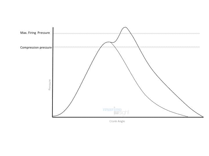Indicator diagram high compression and peak pressure