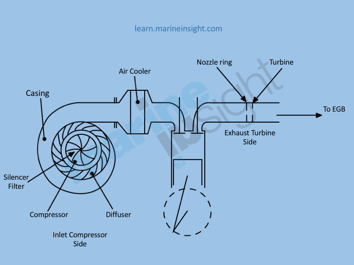 Marine Engine Turbocharger