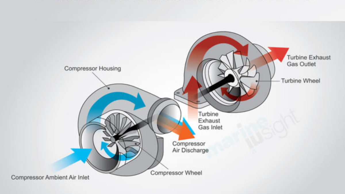 What is Turbocharger Surging?