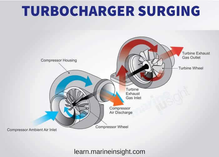 What is Turbocharger Surging?