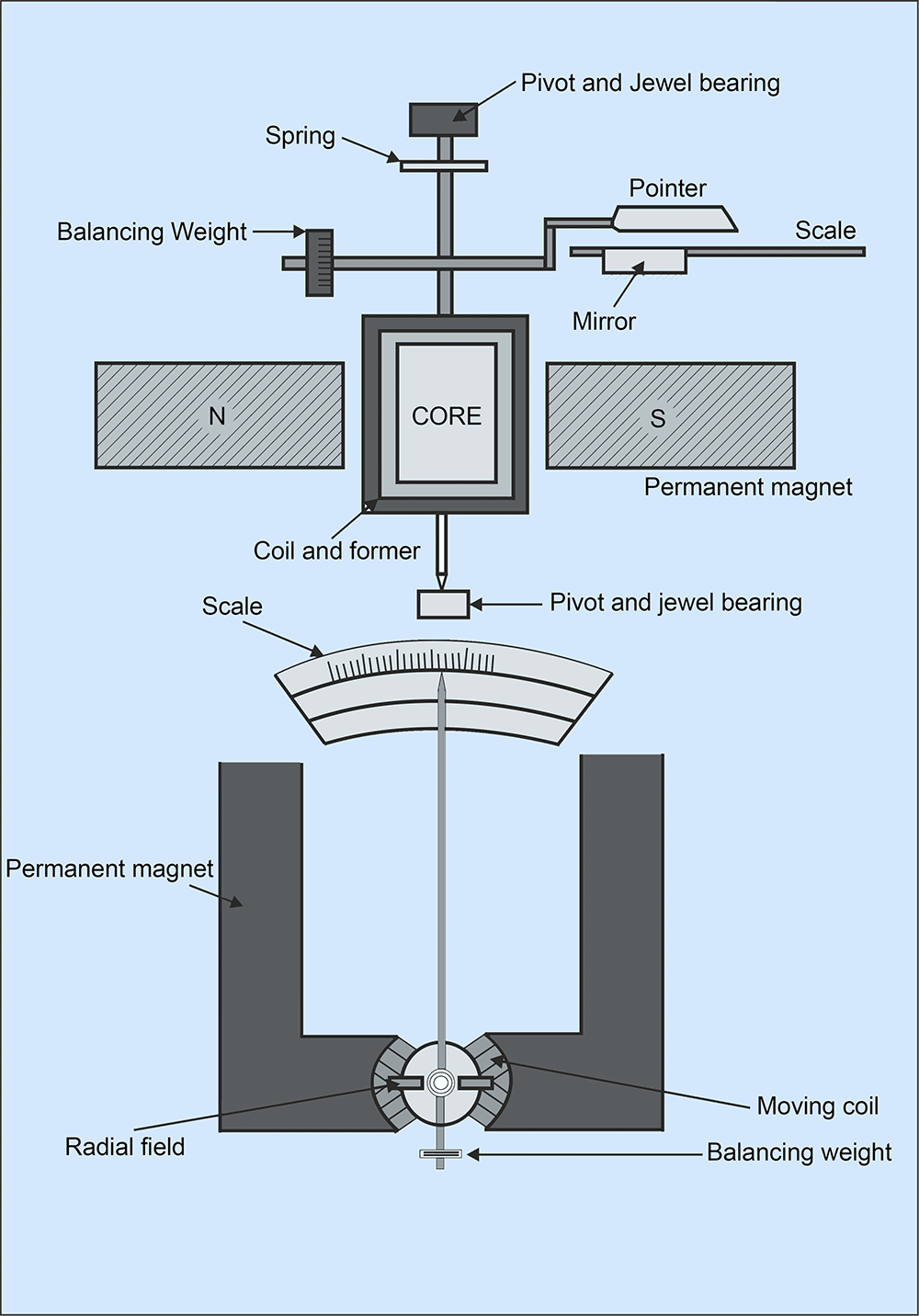 permanent magnet moving coil