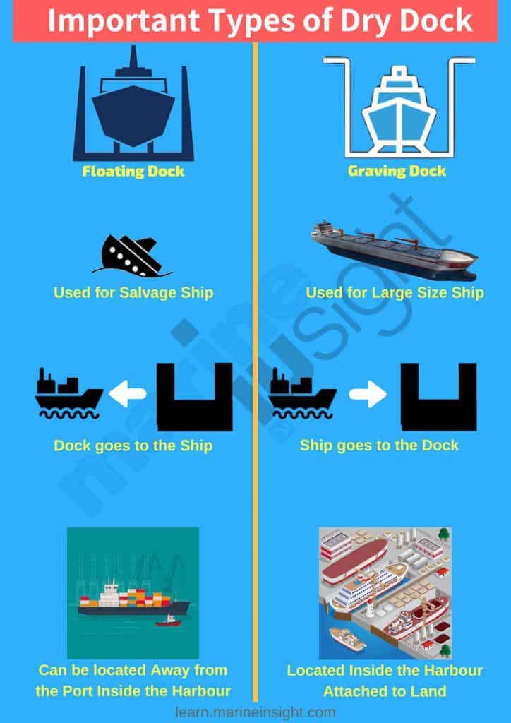Types of Dry Dock