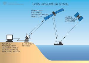 Vessel monitoring system-VMS