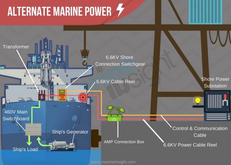 What is Alternate Marine Power (AMP) or Cold Ironing?