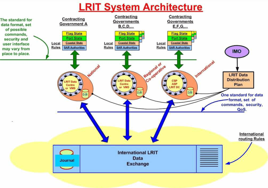 LRIT system