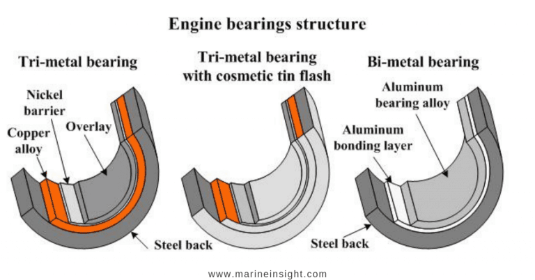 Types of Main Bearings of Marine Engines and their Properties