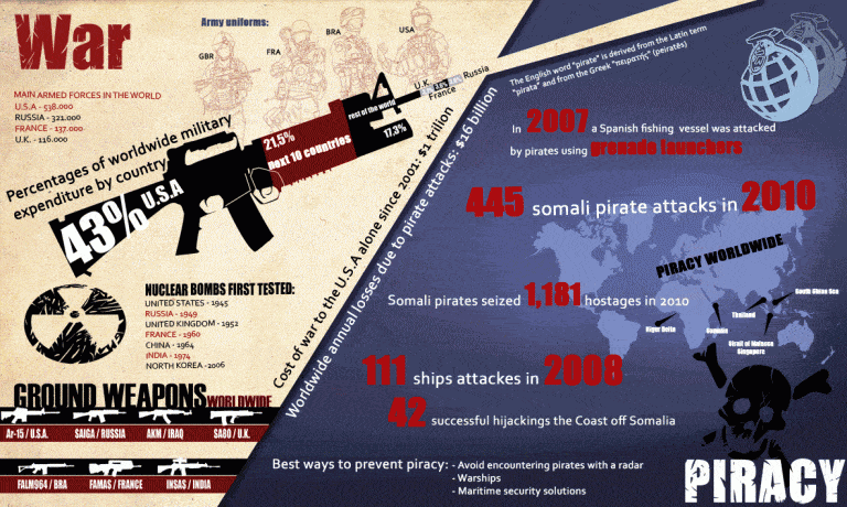 Infographics : War Vs Piracy at Sea
