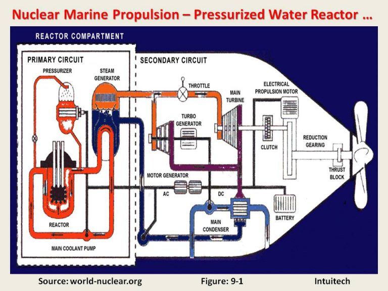 Nuclear Ship Propulsion: Is it the Future of the Shipping Industry?