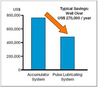 Reduction_in_operating_cost benefits of Pulse Lubrication System