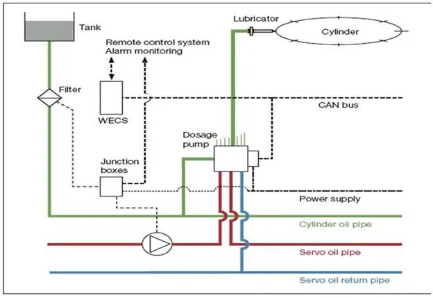 Pulse-Lubrication-System Pulse Lubrication System