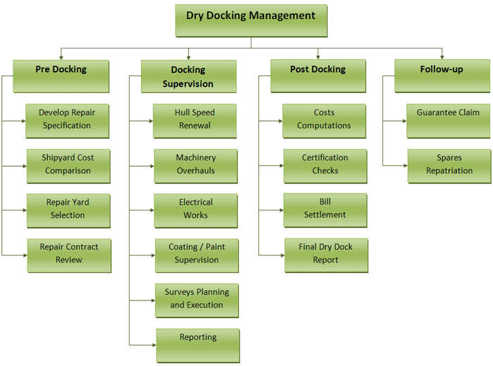 dry docking management