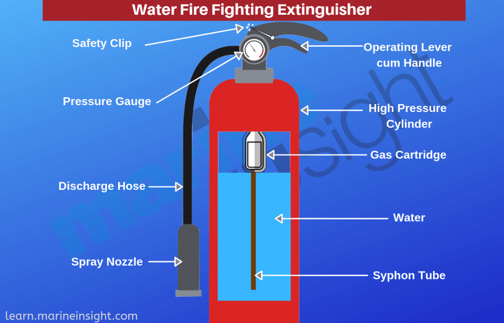 Different Types of Fire Extinguishers Used on Ships