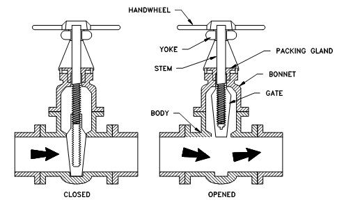 Types of Valves Used on Ships: Gate Valve – Part 1