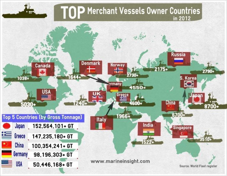 Infographics : Top Merchant Vessels Owner Countries in 2012