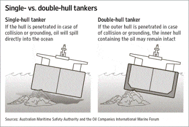 double hulled tanker