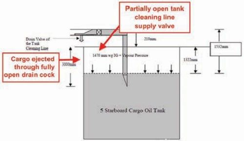backflow and escape of cargo from tank cleaning line