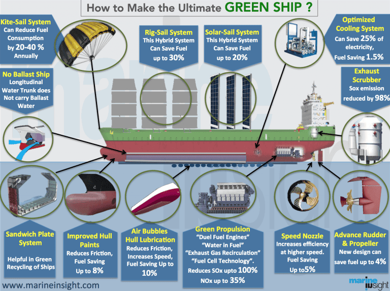 Infographics: Technologies To Make An Ultimate Eco-Friendly Ship