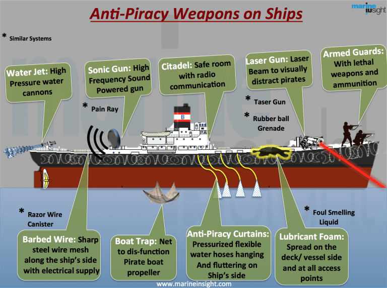 Infographics: Anti-Piracy Weapons Used on Ships