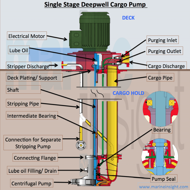 Infographics: Single Stage Deepwell Cargo Pump
