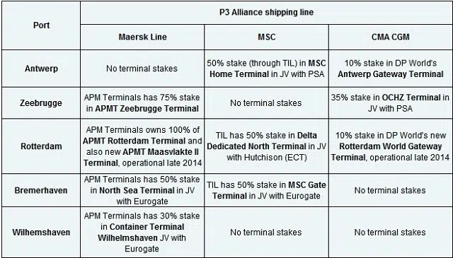 P3 Carriers and Direct and Indirect Interests in Main Benelux and German Terminals