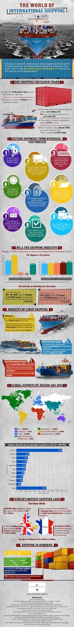 World of International Shipping