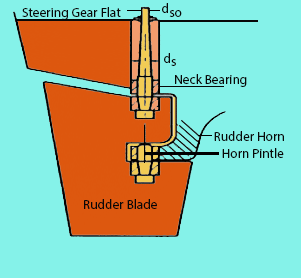 Semi- Balanced Rudder