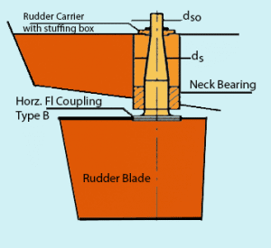 rudder rudders spade unbalanced disadvantages advantages marineinsight