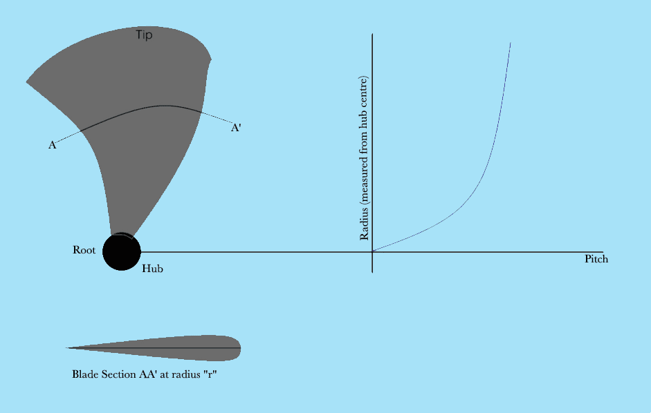 pitch of fixed pitch propeller