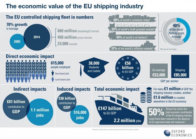 Infographic: The Economic Value Of The EU Shipping Industry
