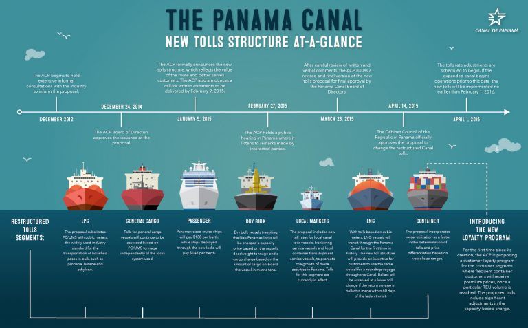 Panama’s Cabinet Council Approves New Canal Tolls Structure