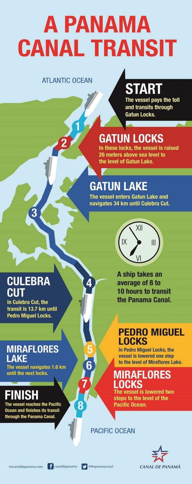 Infographic: How Exactly A Panama Canal Transit Works?