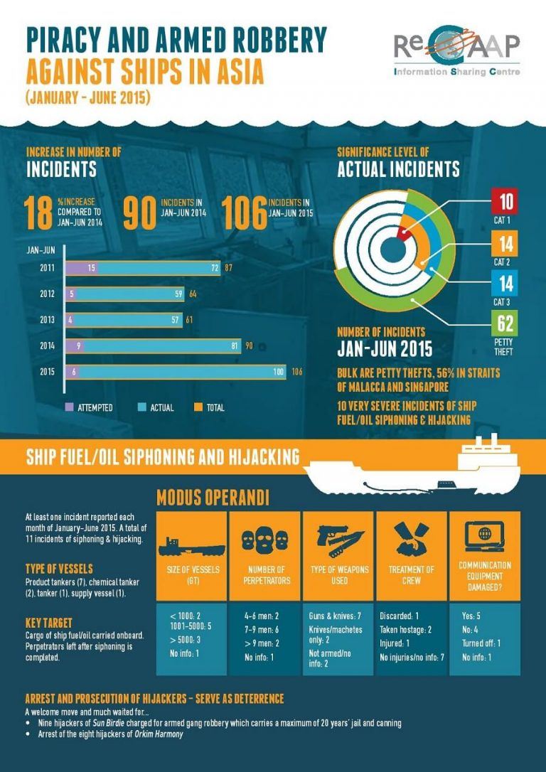 Infographic: Half Yearly Maritime Piracy Report of 2015