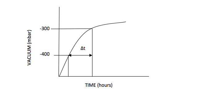 Vacuum decay curve