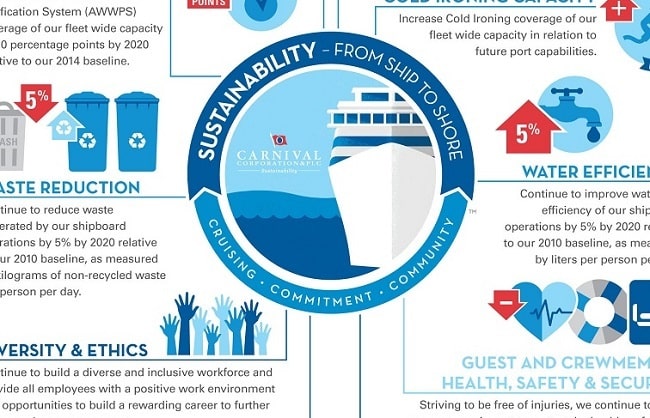 Infographic: Carnival Corporation Reinforces Its 2020 Sustainability Goals