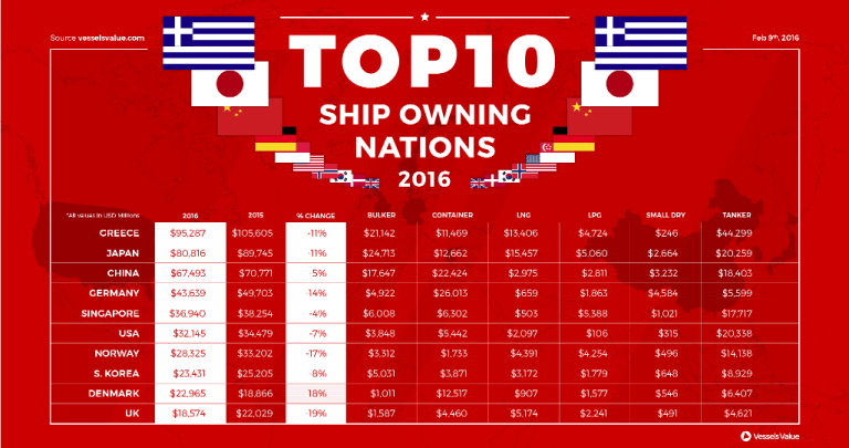 Infographic: Top 10 Ship Owning Nations by Value 2016