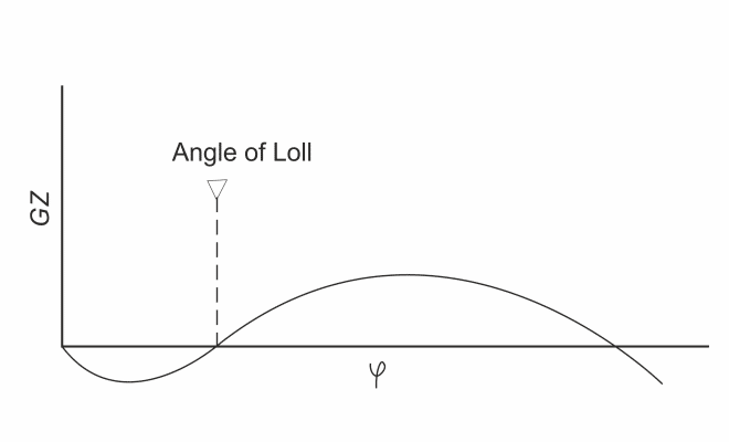 angle of Loll