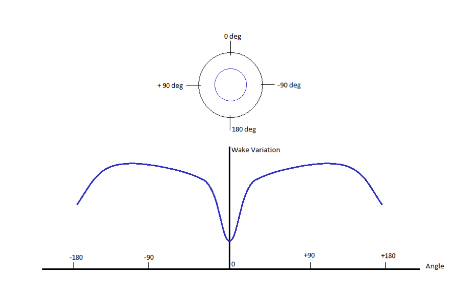 Figure 3: Variation of wake on a propeller