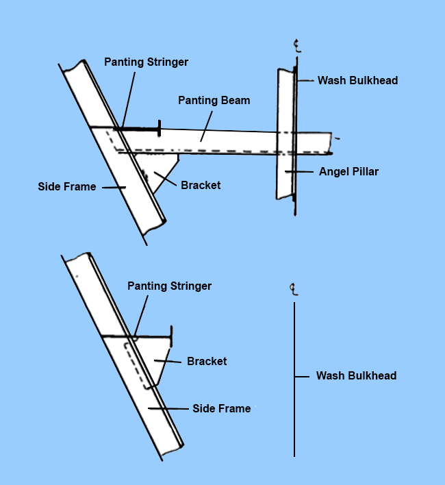 Transverse view of fore end panting arrangements