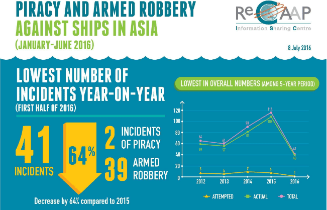 Infographic: Maritime Piracy And Armed Robbery Incidents Drop By 64% In Asia