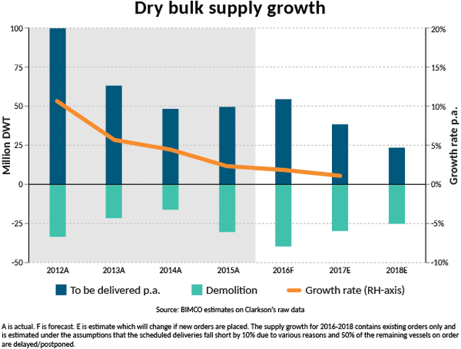 D-Dry-bulk-supply-growth