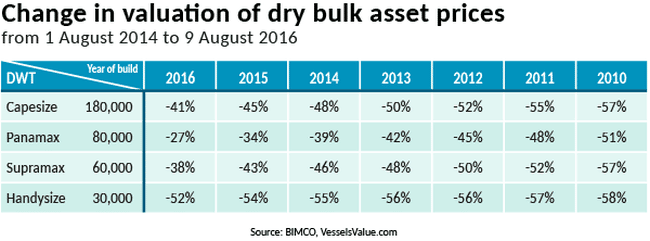 D-Dry-bulk-vessels-value-9-Aug-vs-1-AugTHISONE