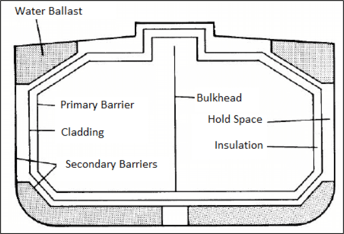 Secondary Barrier for Type 'A' Tank.