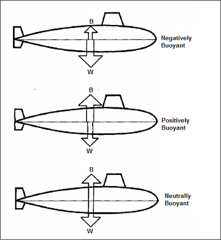 Submarine in Positively, Negatively, and Neutrally Buoyancy Conditions.