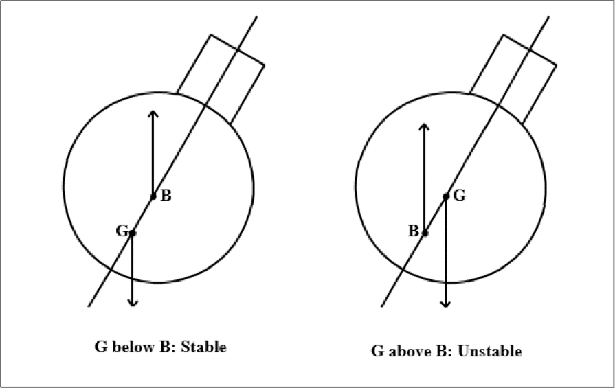 Stable and Unstable Conditions in a Submerged Submarine