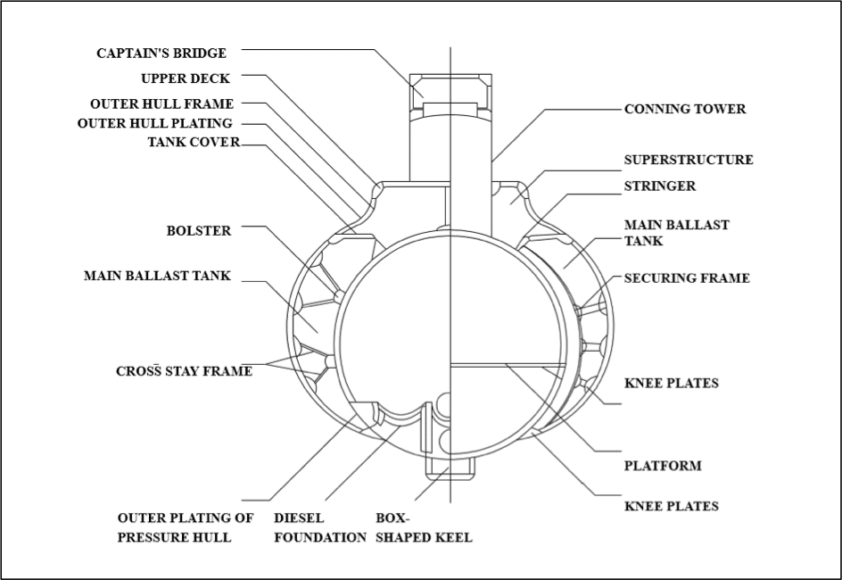 Structural components of a submarine (transverse view)