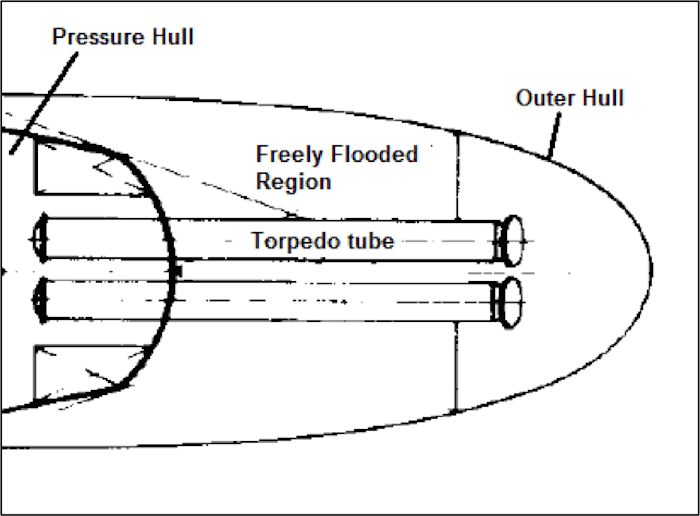 Torpedo tubes