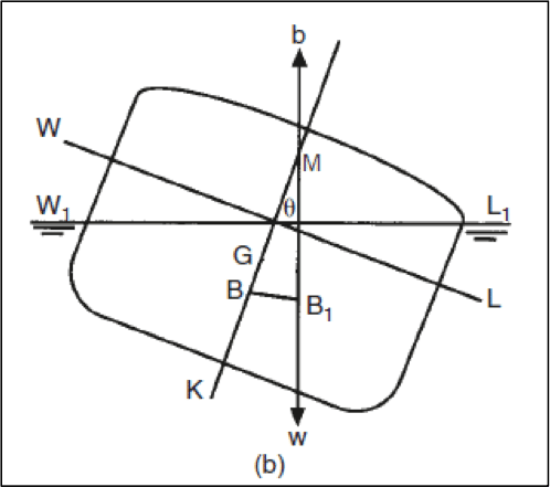 Transverse metacenter 